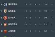 MK体育官方网站-中超积分榜：成都4分领跑，申花距前三5分，河南6轮不俗+海牛转正
